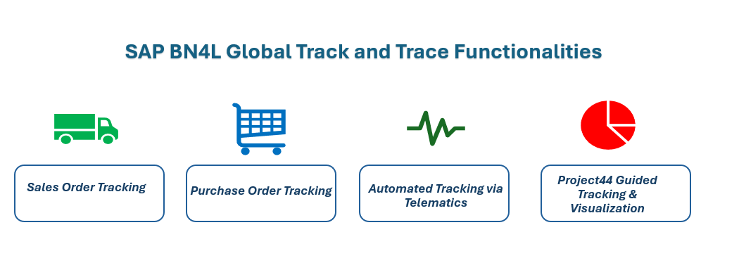 SAP BN4L Global Track and Trace Functionalities
