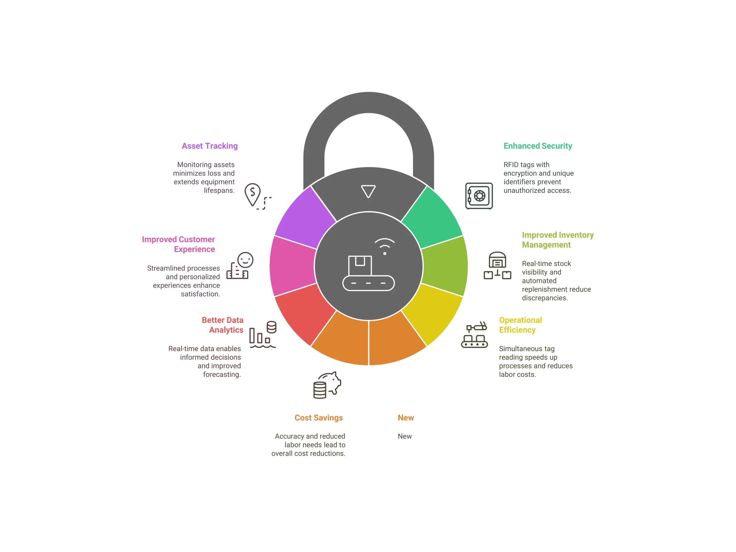 Graphical representation of RFID transformation benefits