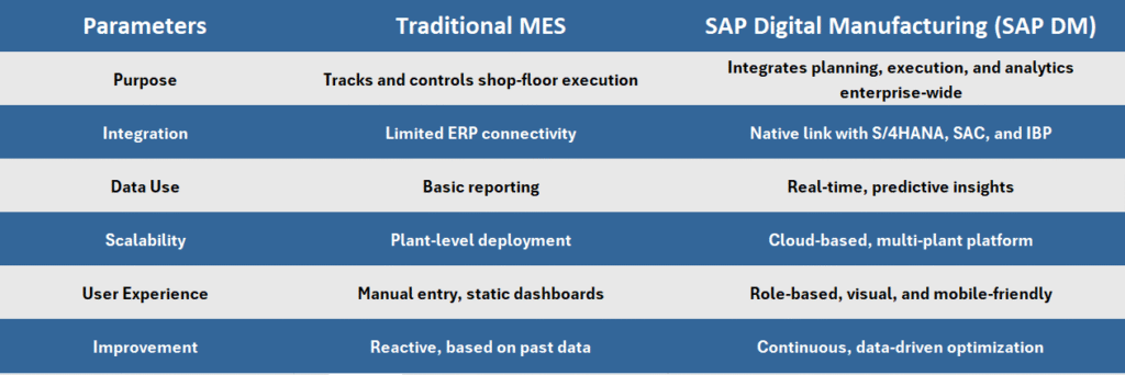 Comparative table showing the parameters of SAP DM and traditional MES