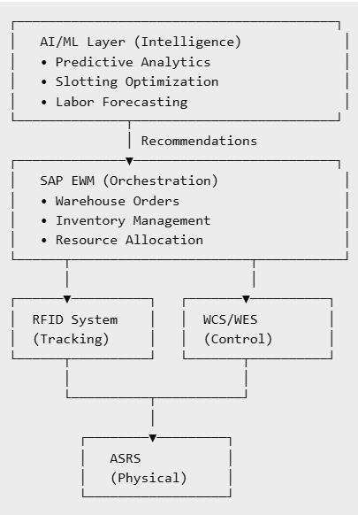 Flowchart representation of ASRS warehouse automation