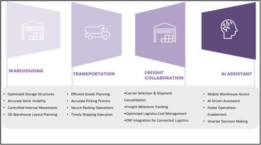 Graphics of SAP LGM Capabilities