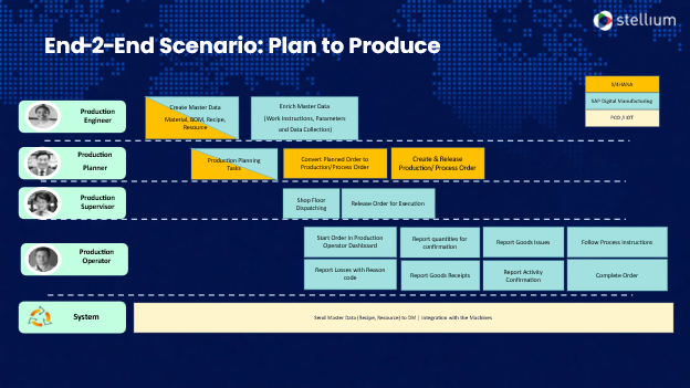 End‑to‑end SAP Digital Manufacturing plan‑to‑produce workflow showing roles and execution steps.