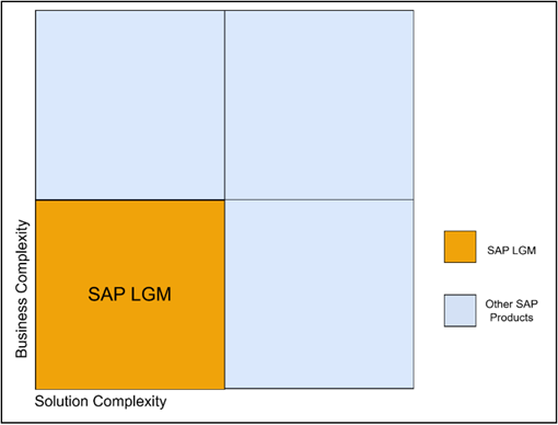 The SAP LGM Portfolio — Where it Delivers Maximum Value representation