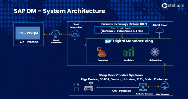 SAP Digital Manufacturing architecture showing S/4HANA, BTP, and shop‑floor systems connected for real‑time execution
