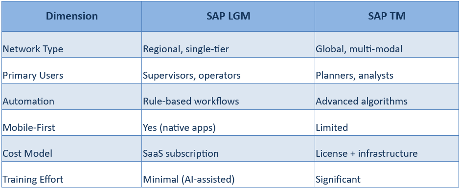 Chart comparing the capabilities of SAP LGM and SAP TM