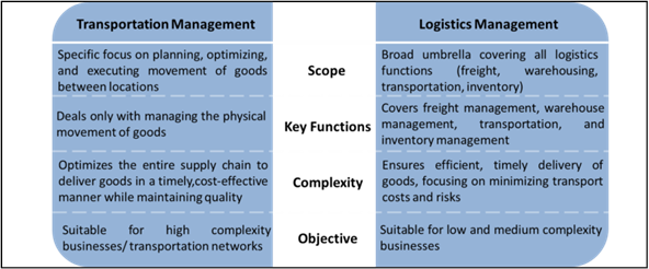 Representation comparing SAP TM and SAP LGM