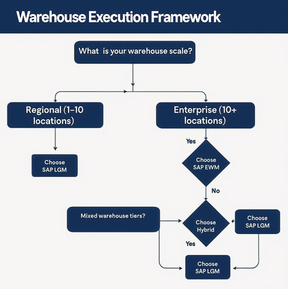 SAP Warehouse  Logistics Framework Illustration